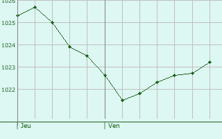 Graphe de la pression atmosphrique prvue pour Bude