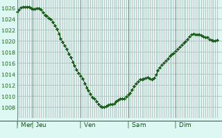 Graphe de la pression atmosphrique prvue pour Obukhovo