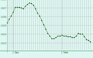 Graphe de la pression atmosphrique prvue pour Butzbach