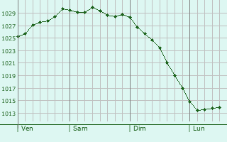 Graphe de la pression atmosphérique prévue pour Uelsen