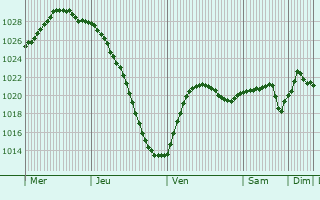 Graphe de la pression atmosphrique prvue pour Gvle