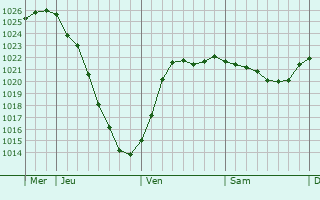 Graphe de la pression atmosphrique prvue pour Finspng