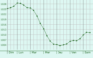 Graphe de la pression atmosphrique prvue pour Lage