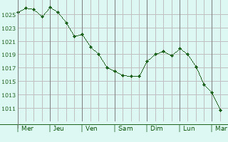 Graphe de la pression atmosphrique prvue pour Le Champ-Saint-Pre