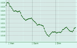 Graphe de la pression atmosphérique prévue pour San Vito dei Normanni