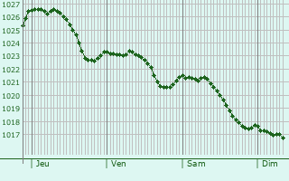 Graphe de la pression atmosphrique prvue pour Vic-sur-Seille