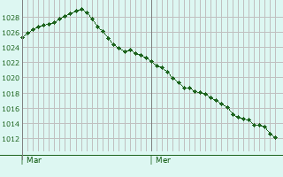 Graphe de la pression atmosphérique prévue pour Wilnsdorf