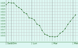 Graphe de la pression atmosphérique prévue pour Cheremshan