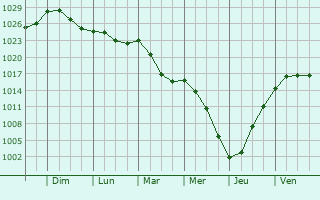 Graphe de la pression atmosphrique prvue pour Laville-aux-Bois