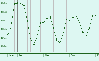 Graphe de la pression atmosphérique prévue pour Germéfontaine Graphe de la pression atmosphérique prévue pour Germéfontaine