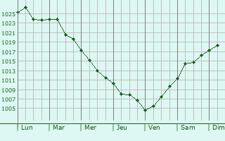 Graphe de la pression atmosphrique prvue pour Vulcanesti