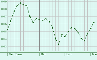 Graphe de la pression atmosphérique prévue pour Sobinka