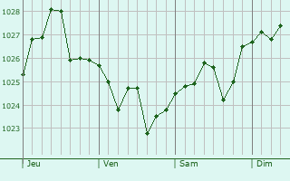 Graphe de la pression atmosphérique prévue pour Wabu