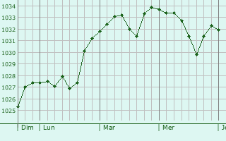 Graphe de la pression atmosphérique prévue pour Loucrup