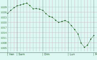 Graphe de la pression atmosphérique prévue pour Villars-sur-Var