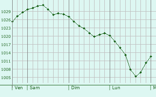 Graphe de la pression atmosphérique prévue pour Thiéry