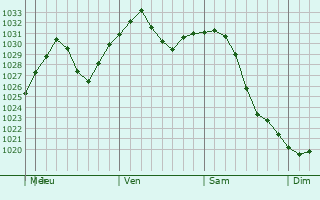 Graphe de la pression atmosphrique prvue pour Sainte-Agathe-des-Monts
