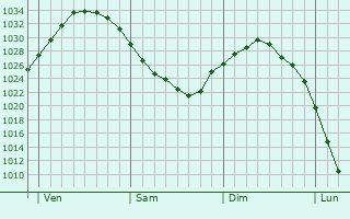 Graphe de la pression atmosphérique prévue pour Castrop-Rauxel
