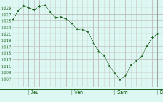 Graphe de la pression atmosphérique prévue pour Havelock
