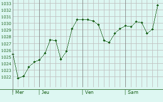 Graphe de la pression atmosphérique prévue pour Murun-kuren
