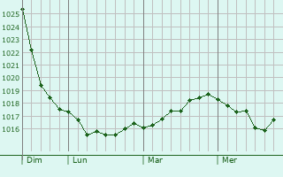 Graphe de la pression atmosphérique prévue pour Le Bois-d