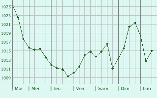 Graphe de la pression atmosphérique prévue pour Port-le-Grand