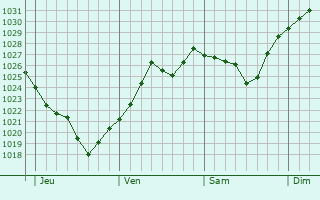 Graphe de la pression atmosphérique prévue pour Idrija
