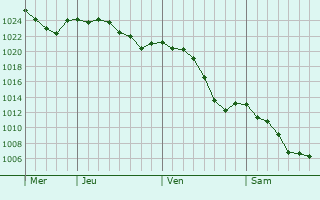 Graphe de la pression atmosphérique prévue pour Newbury Graphe de la pression atmosphérique prévue pour Newbury