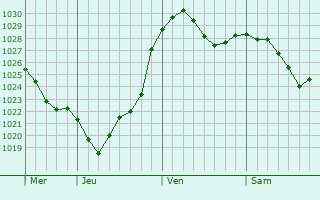 Graphe de la pression atmosphérique prévue pour Kreuztal