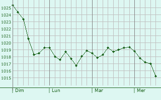 Graphe de la pression atmosphérique prévue pour Caylus