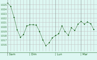 Graphe de la pression atmosphérique prévue pour Bad Feilnbach