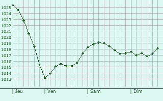 Graphe de la pression atmosphrique prvue pour Qaqortoq