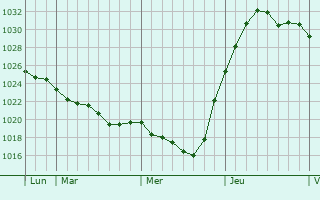 Graphe de la pression atmosphérique prévue pour Chartèves