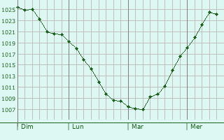 Graphe de la pression atmosphérique prévue pour Montastruc-la-Conseillère Graphe de la pression atmosphérique prévue pour Montastruc-la-Conseillère