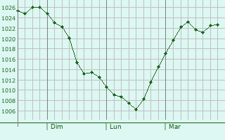 Graphe de la pression atmosphérique prévue pour Winnemucca