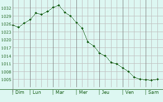 Graphe de la pression atmosphrique prvue pour Ochakiv