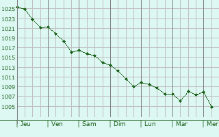 Graphe de la pression atmosphrique prvue pour Montamis