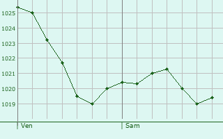 Graphe de la pression atmosphrique prvue pour Sainte-Croix-Volvestre