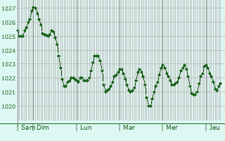 Graphe de la pression atmosphérique prévue pour Dúrcal