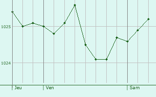 Graphe de la pression atmosphrique prvue pour Cappeln