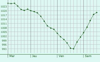 Graphe de la pression atmosphérique prévue pour Shawnee