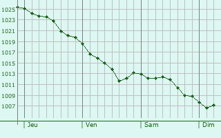 Graphe de la pression atmosphérique prévue pour Calvi