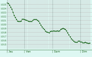 Graphe de la pression atmosphrique prvue pour Fouvent-Saint-Andoche
