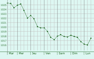 Graphe de la pression atmosphrique prvue pour Naantali