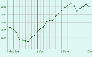 Graphe de la pression atmosphérique prévue pour Desnogorsk