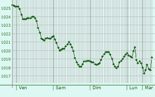 Graphe de la pression atmosphérique prévue pour Mirto