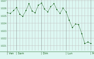 Graphe de la pression atmosphérique prévue pour Rabo de Peixe