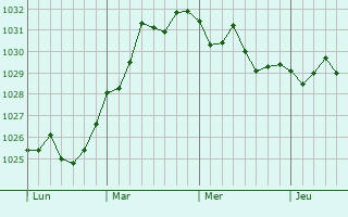 Graphe de la pression atmosphérique prévue pour Balzan