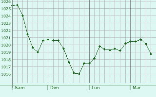 Graphe de la pression atmosphérique prévue pour Kelheim