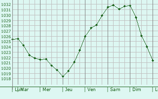 Graphe de la pression atmosphrique prvue pour Lesnikovo